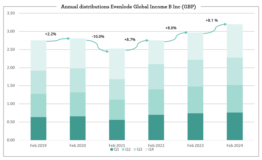 Annual Distributions Evenlode Global Income - May 2024