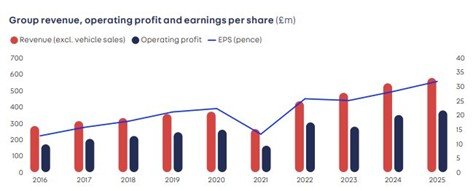 Auto Trader - Revenue, operating profit and EPS