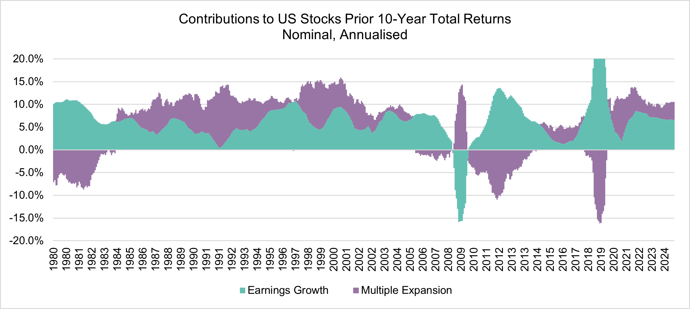 Contributions to US Stocks Prior 10-Year - Growth vs Expansion