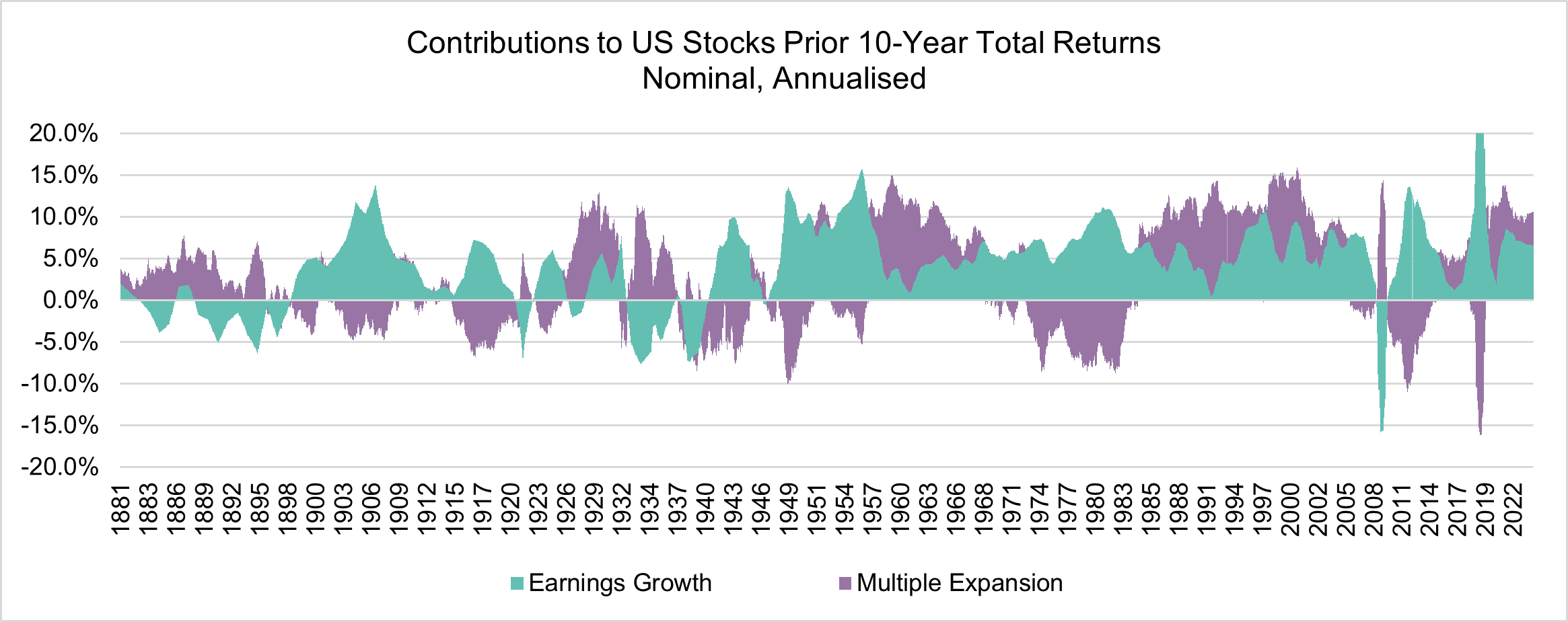 Contributions to US Stocks Prior 10-Year - Growth vs Expansion #2