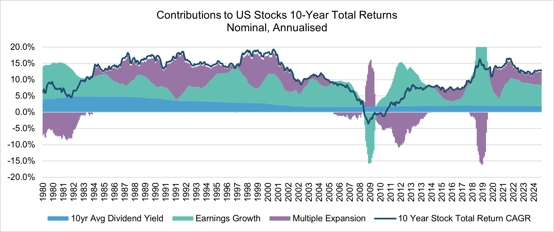 Contributions to US Stocks Prior 10-Year - Nominal