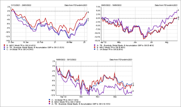 EGE Performance for intra-year periods 2022