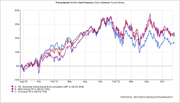 EGE Performance since launch