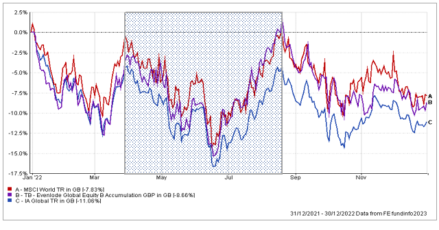 EGE 2022 performance graph