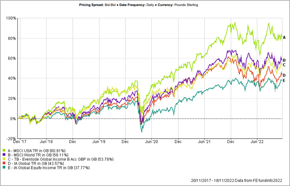 EGI 5-year performance graph