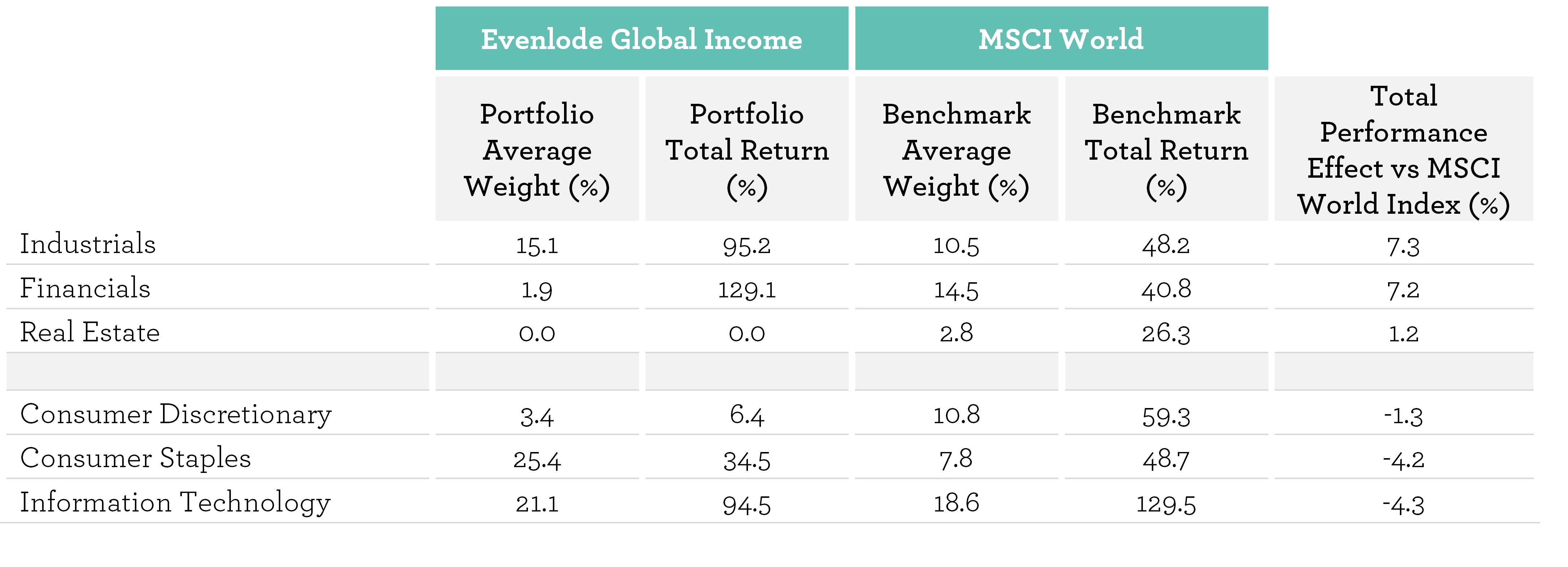 EGI Portfolio dissection