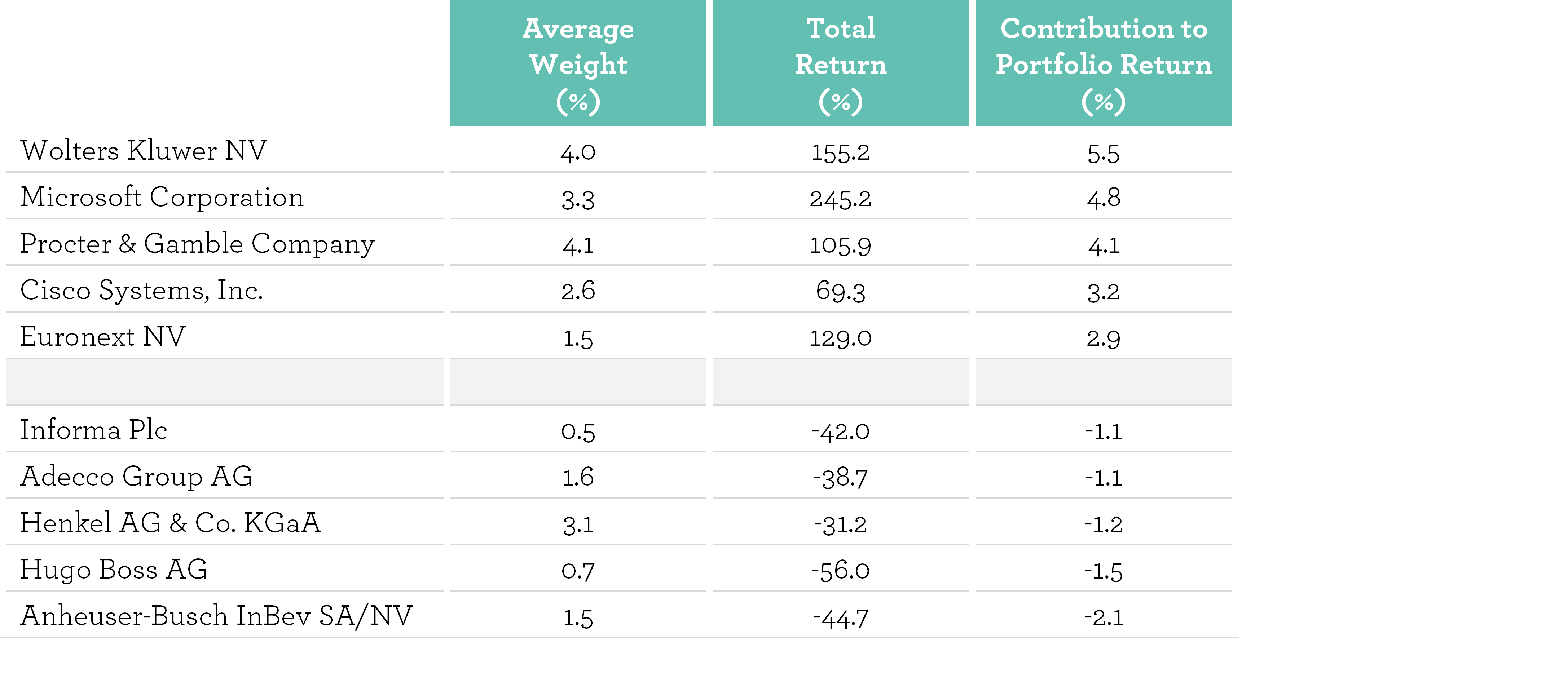 EGI Top and bottom contributors