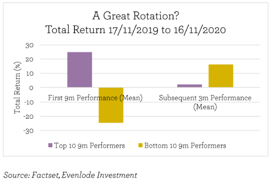 EGI A great rotation - Nov 2020