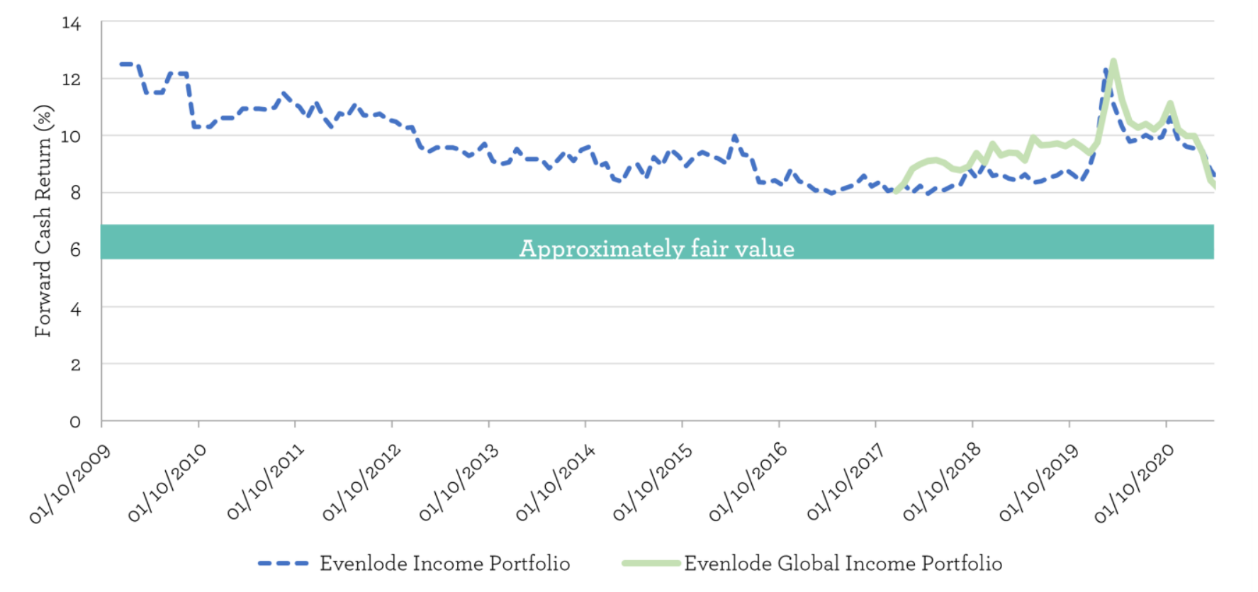 EGI FCR Chart - May 2021