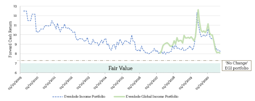 EGI FCR Chart - Sep 2021