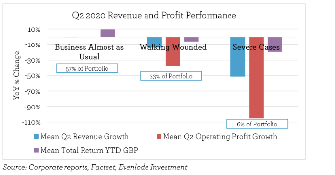 EGI Q2 2020 revenue and profit performance