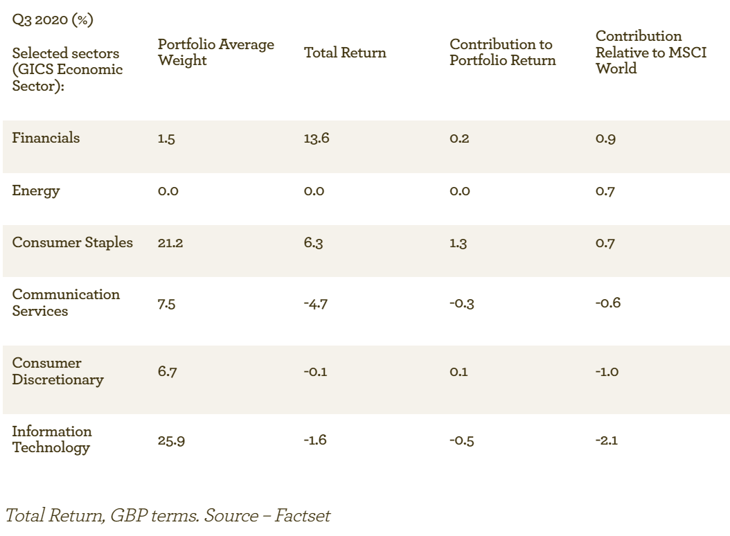 EGI Q3 2020 sector breakdown