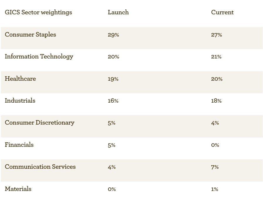 EGI Sector Weightings - Oct 2021