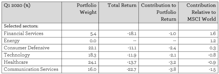 EGI Sector contribution - Apr 2020