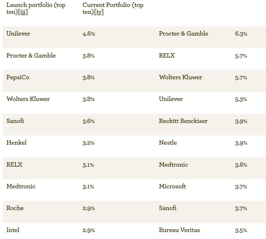 EGI Top Ten Holdings