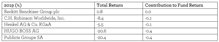 EGI bottom 5 contributors