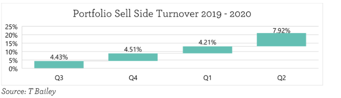 EGI portfolio sell side turnover 2019-20