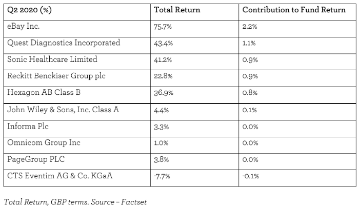 EGI top-bottom 5 contributors - Jul 2020