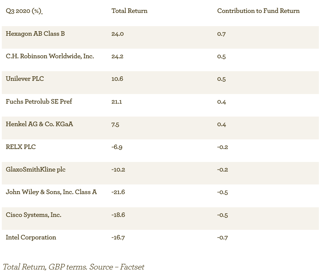 EGI top-bottom contributors