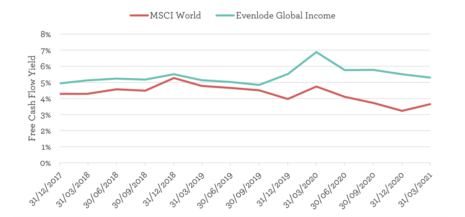 EGI vs MSCI World FCR Chart - May 2021