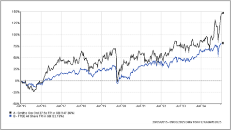 Smiths Group vs FTSE All Share