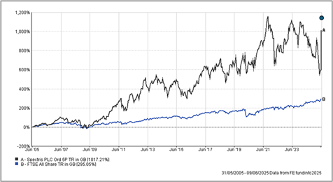 Spectris vs FTSE All Share