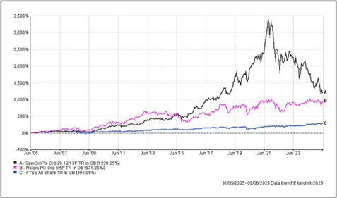Spirax-Sarco - Rotork vs FTSE All Share