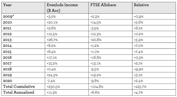 EI Annual Performance Table - Jan 2021