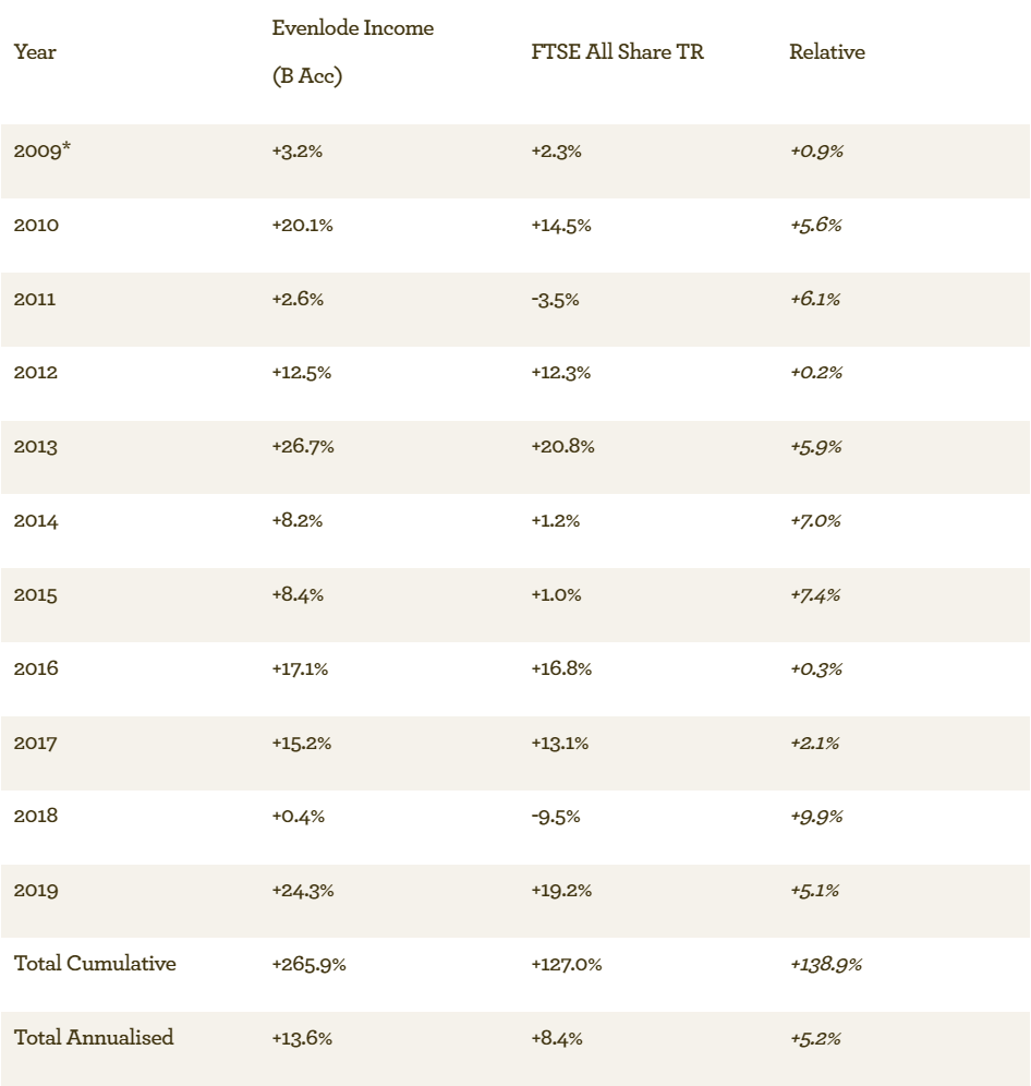 EI Annual performance - Jan 2020