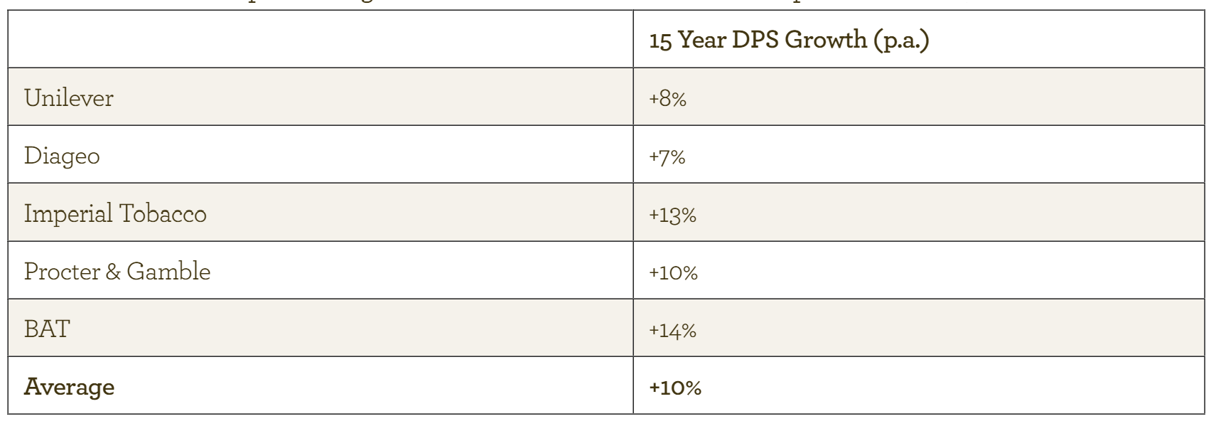 EI DPS growth - Jun 2015