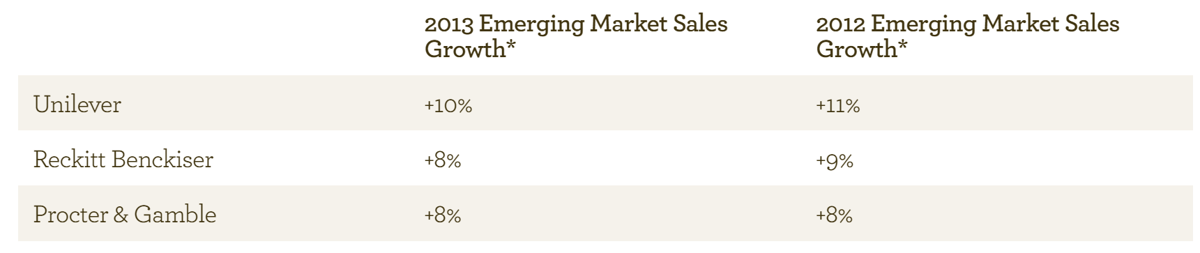 EI EM sales growth - Aug 2013