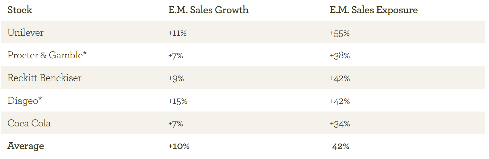 EI EM sales growth - Feb 2013