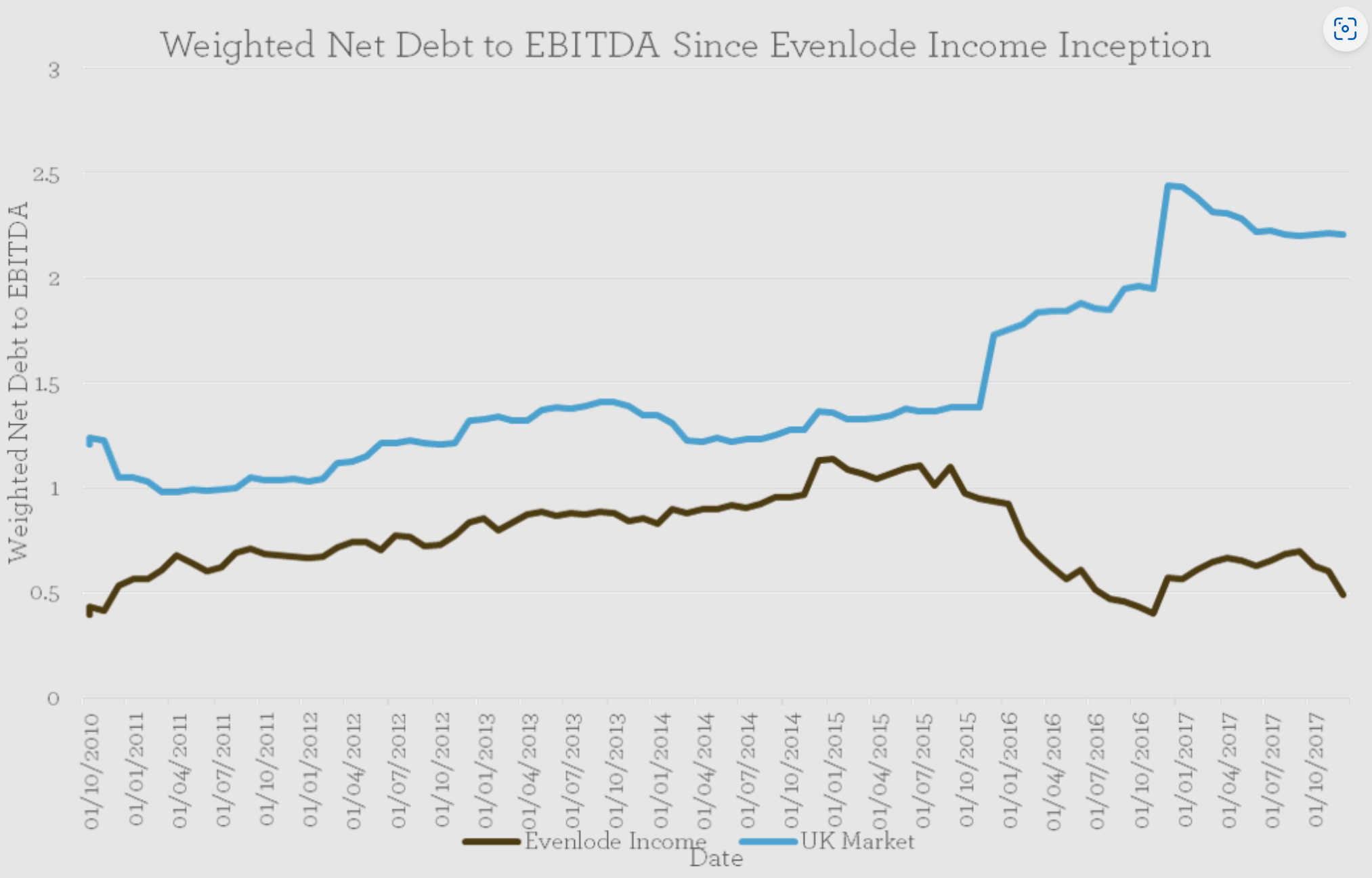 EI Net Debt to EBITDA Jan 2018