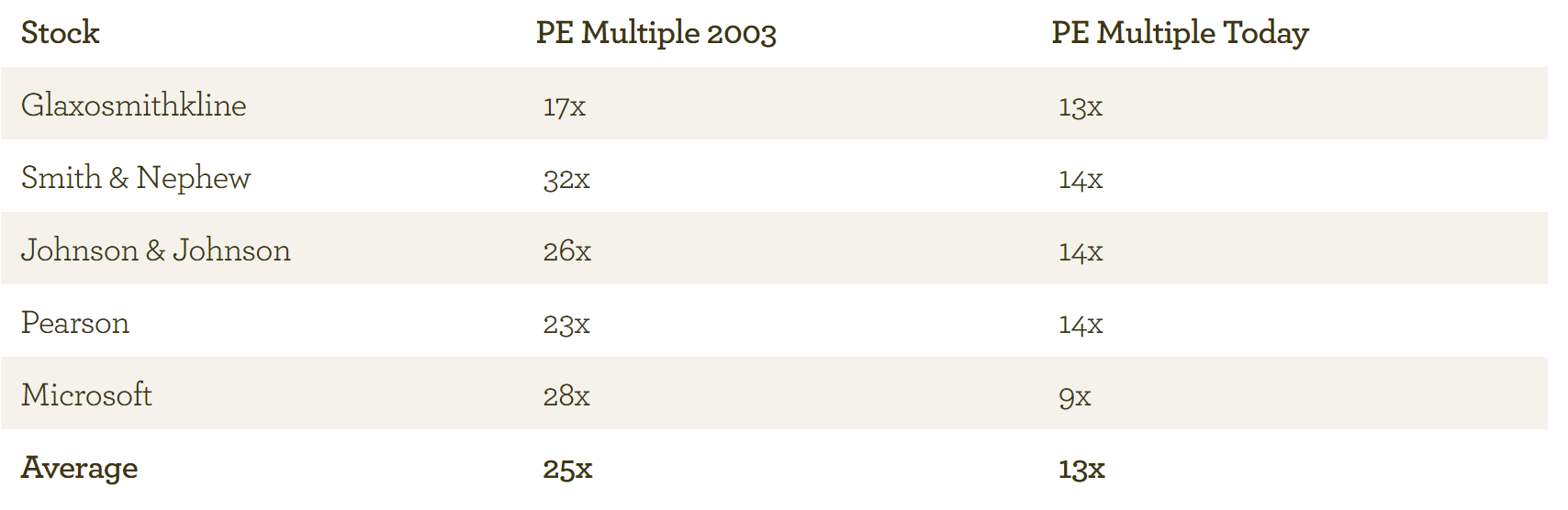 EI PE multiples - Feb 2013