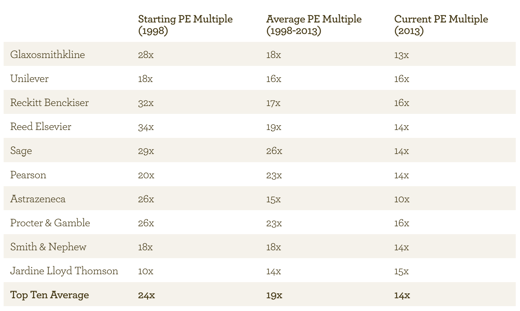 EI PE multiples - Sep 2013