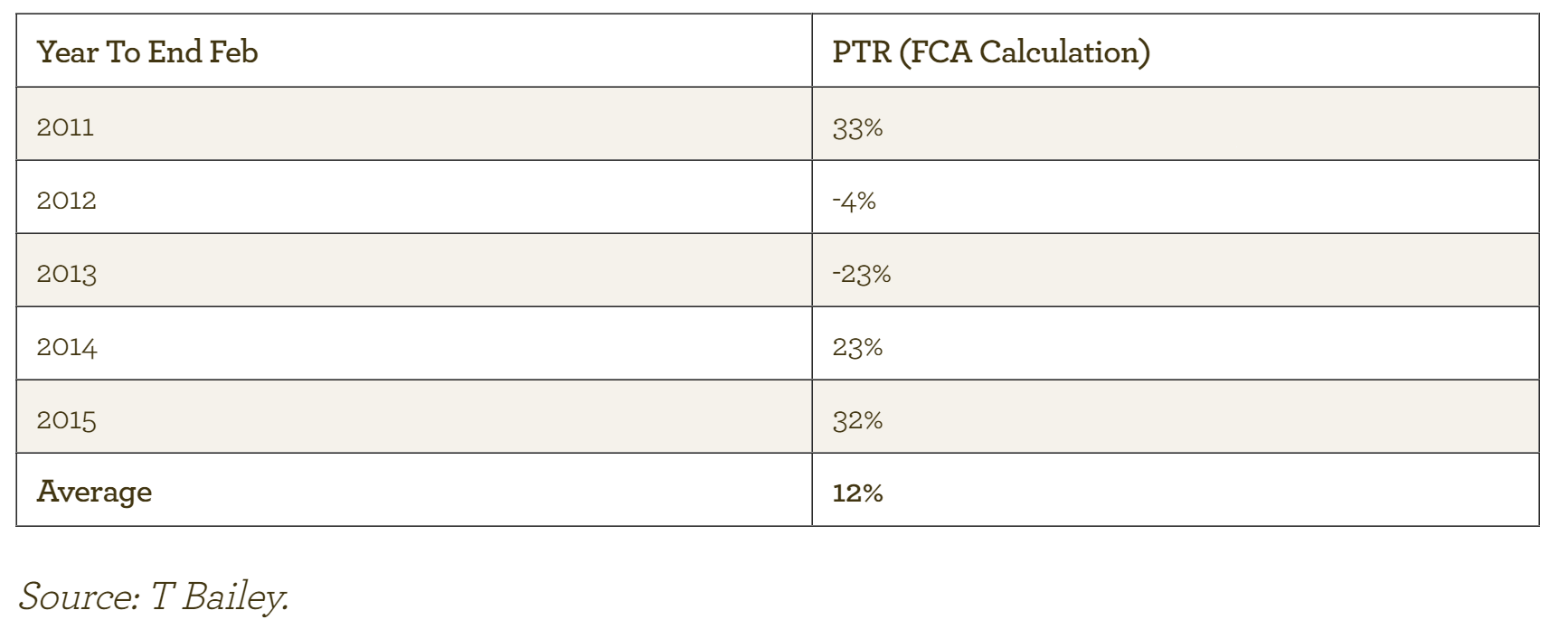 EI PTR FCA calculation - Apr 2015