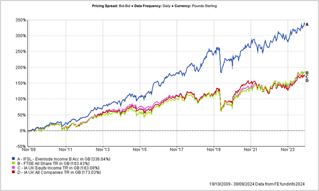 EI Performance Since Inception - Sep 2024