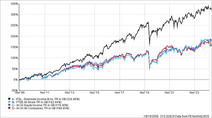 EI Performance graph -January 2025