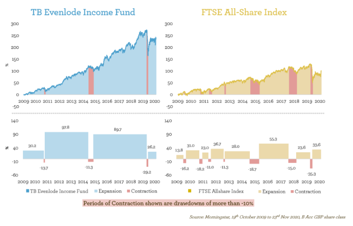 EI Periods of contraction - Nov 2020