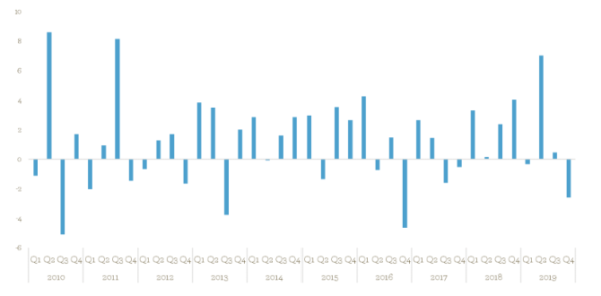 EI Quarterly performance - Jan 2020