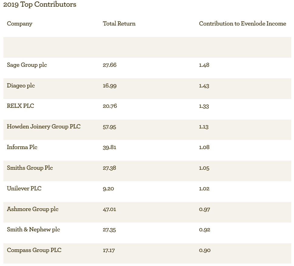 EI Top contributors - Jan 2020