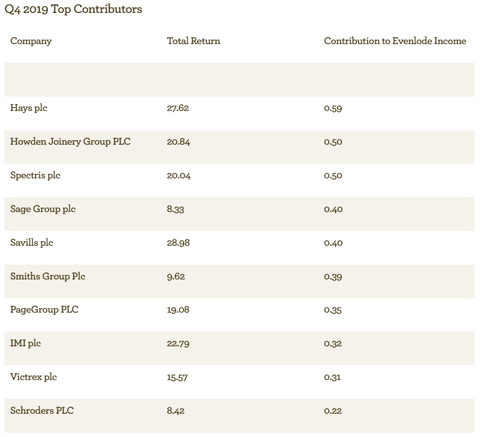 EI Top contributors Q4 2019 - Jan 2020