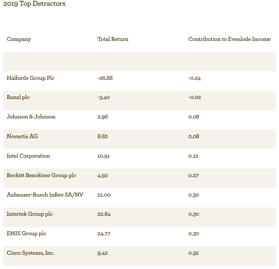 EI Top detractors - Jan 2020