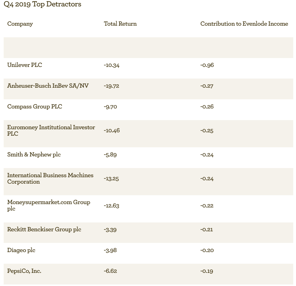 EI Top detractors Q4 2019 - Jan 2020