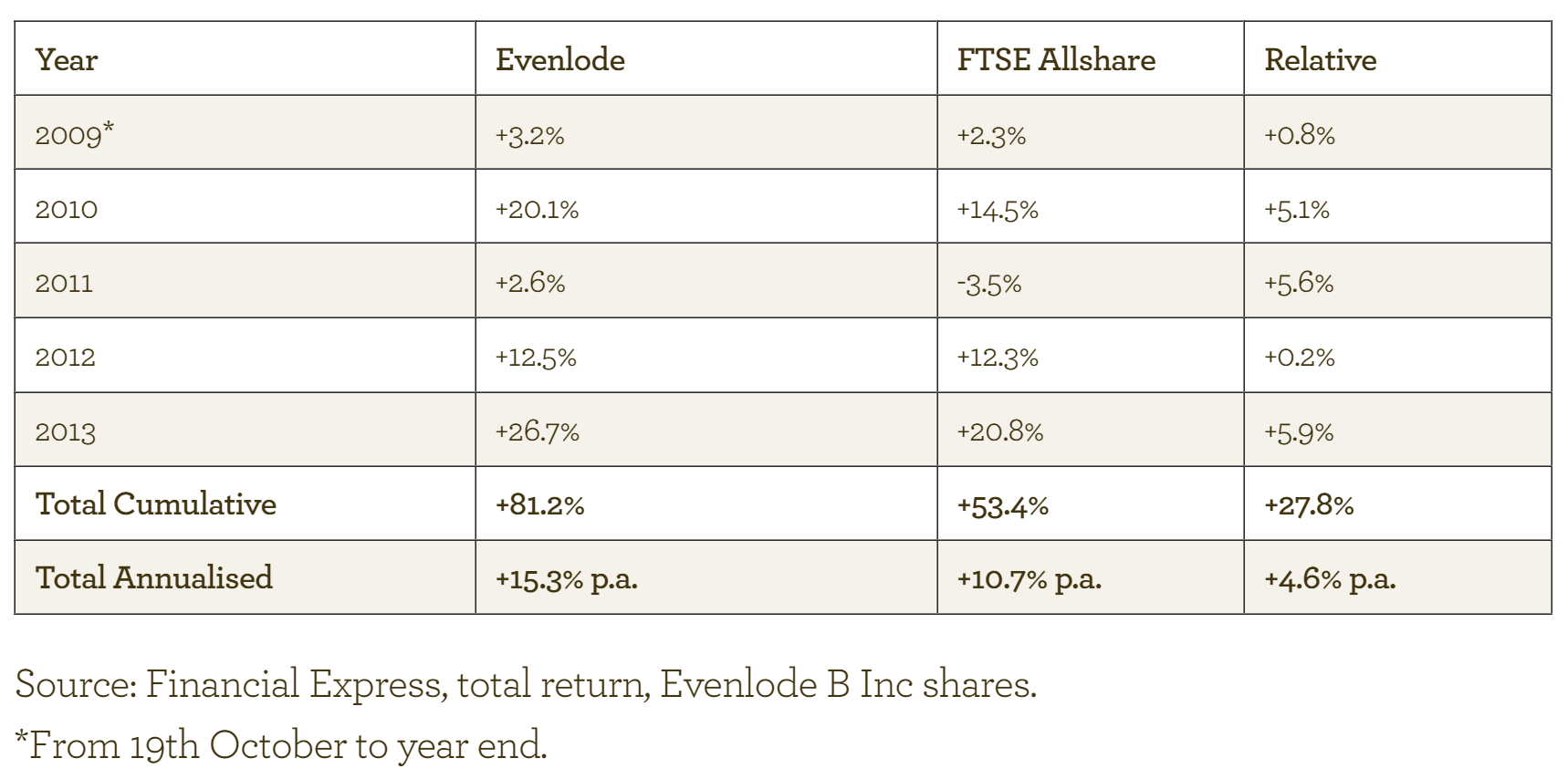 EI annualised performance - Jan 2014