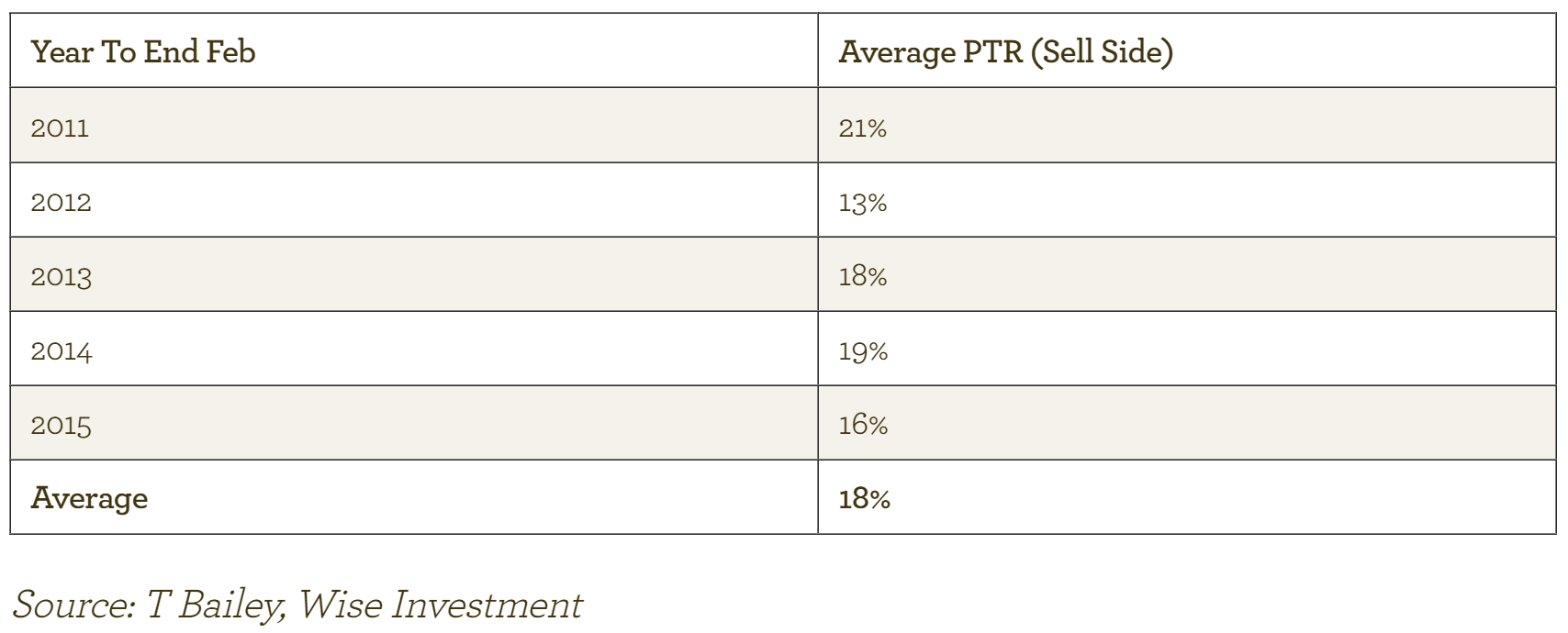 EI average PTR sell side - Apr 2015