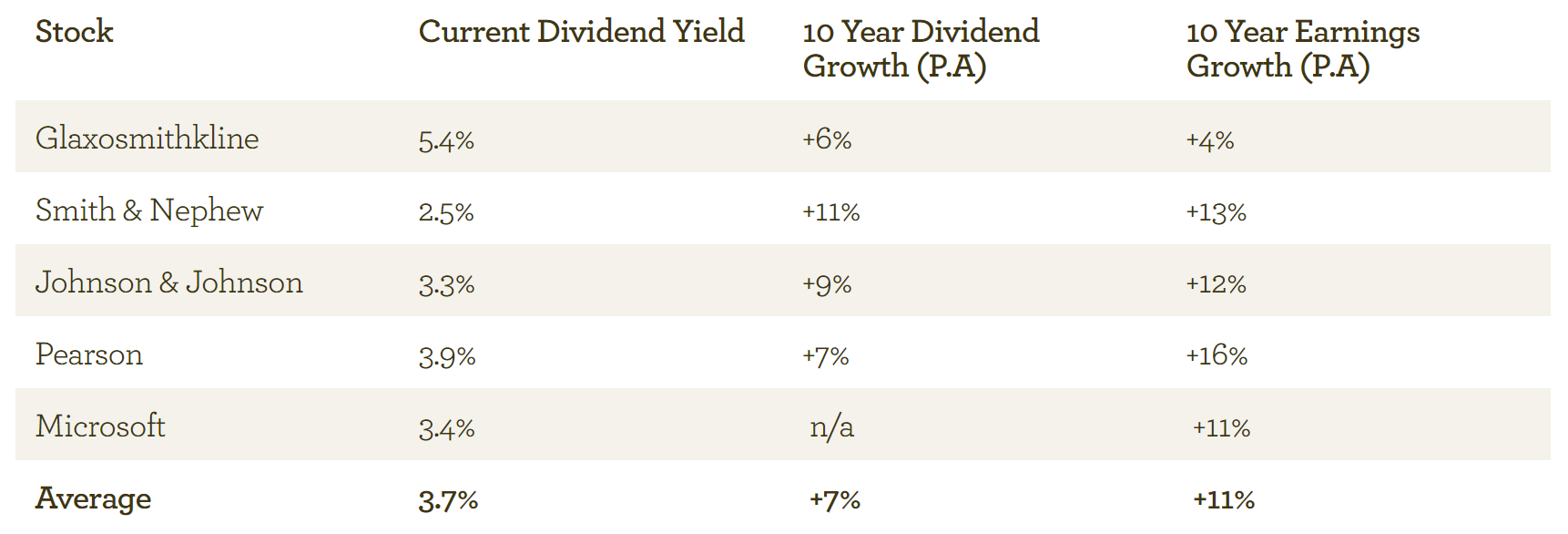 EI dividend data - Feb 2013