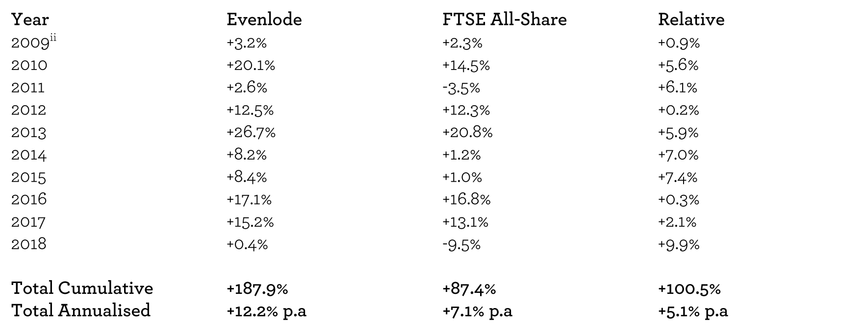 EI performance table