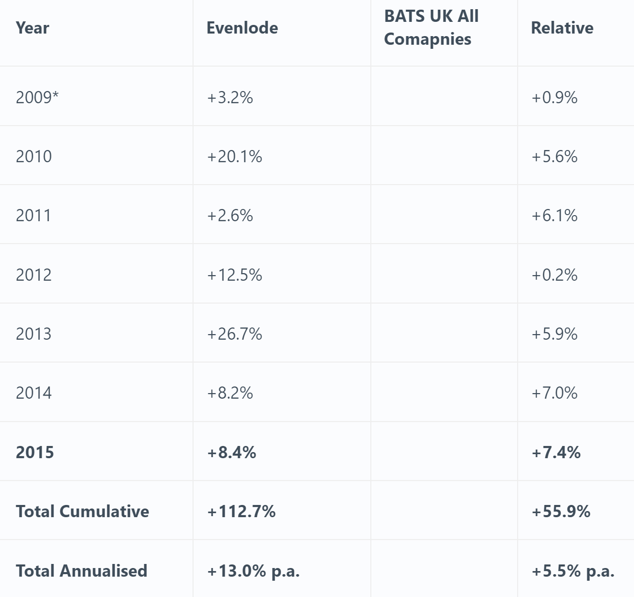 EI performance table 2015