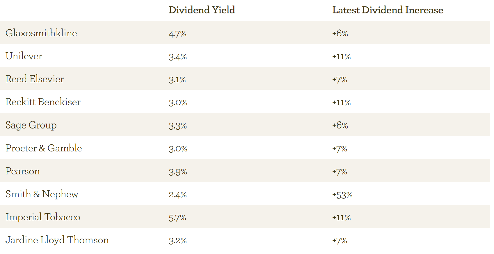 EI top 10 holdings - Jul 2013